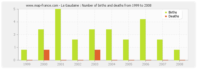 La Gaudaine : Number of births and deaths from 1999 to 2008